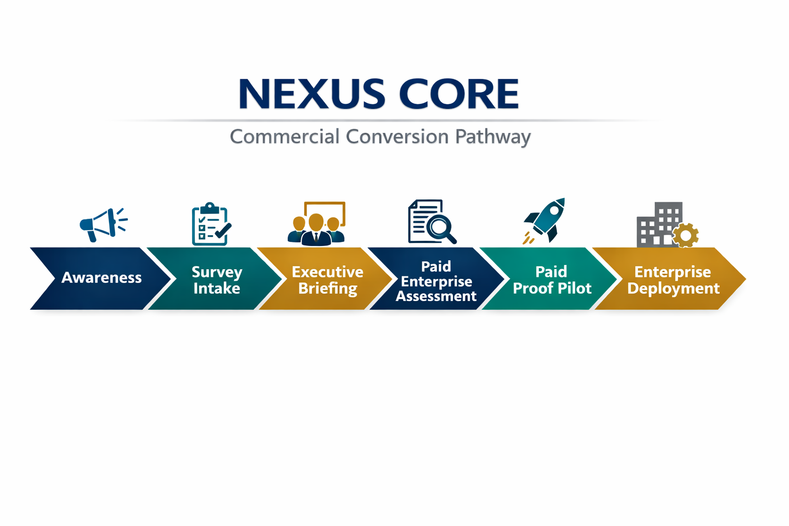 NEXUS CORE™ commercial conversion pathway: Awareness, Survey Intake, Executive Briefing, Paid Enterprise Assessment, Paid Proof Pilot, Enterprise Deployment.