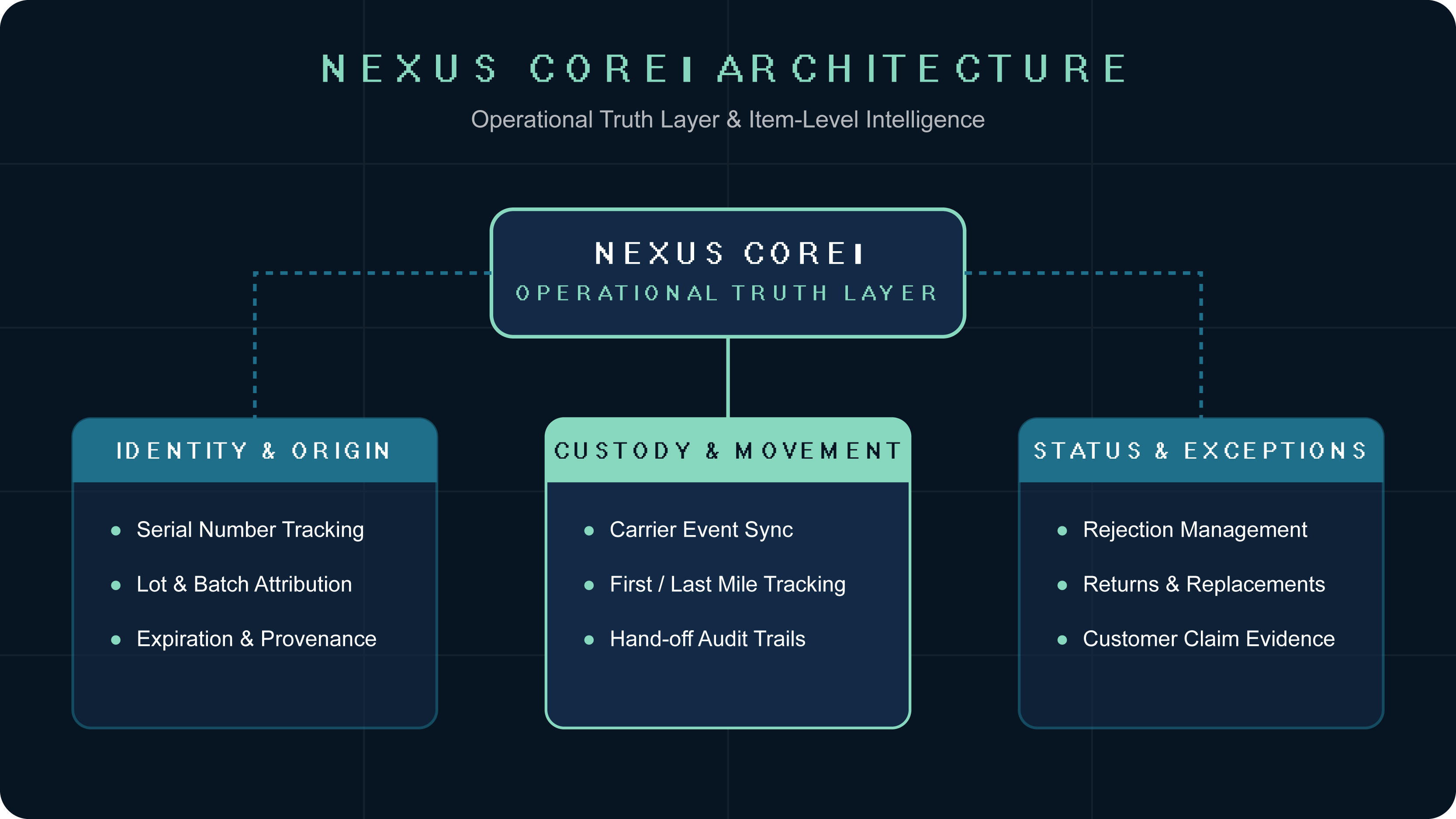 NEXUS CORE™ architecture: the Operational Truth Layer resolving Identity & Origin, Custody & Movement, and Status & Exceptions.